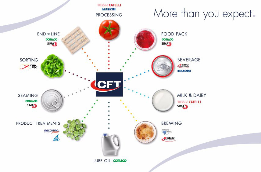 CFT at Interpack 2017