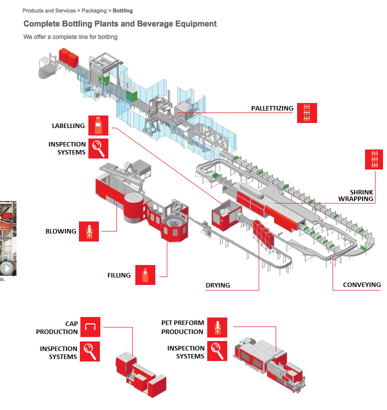 Sacmi - complete bottling plants and beverage equipment