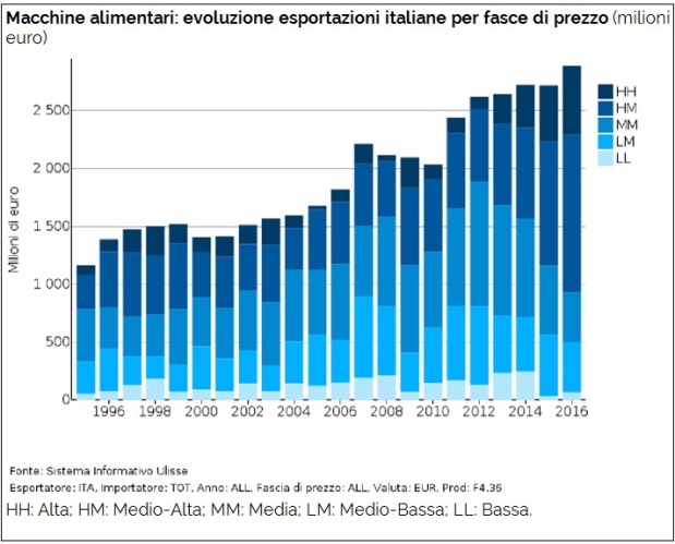 Italia - food equipment in crescita